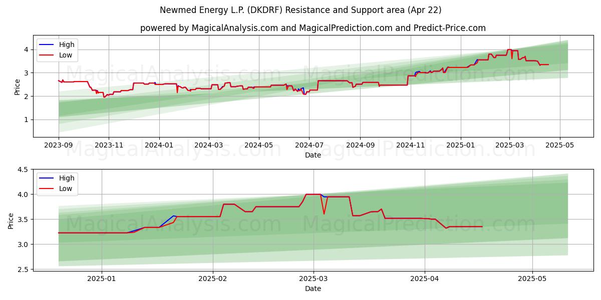  Newmed Energy L.P. (DKDRF) Support and Resistance area (22 Apr) 