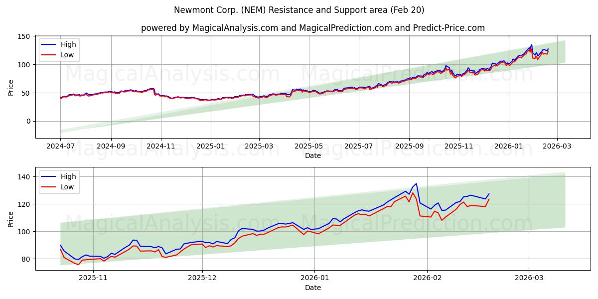  Newmont Corp. (NEM) Support and Resistance area (19 Feb) 