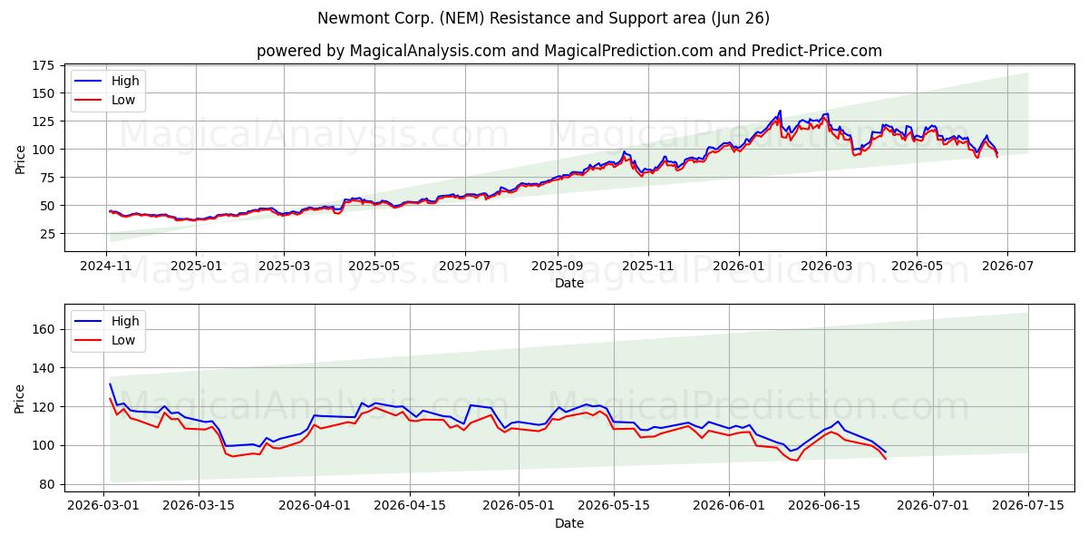  Newmont Corp. (NEM) Support and Resistance area (25 Jun) 