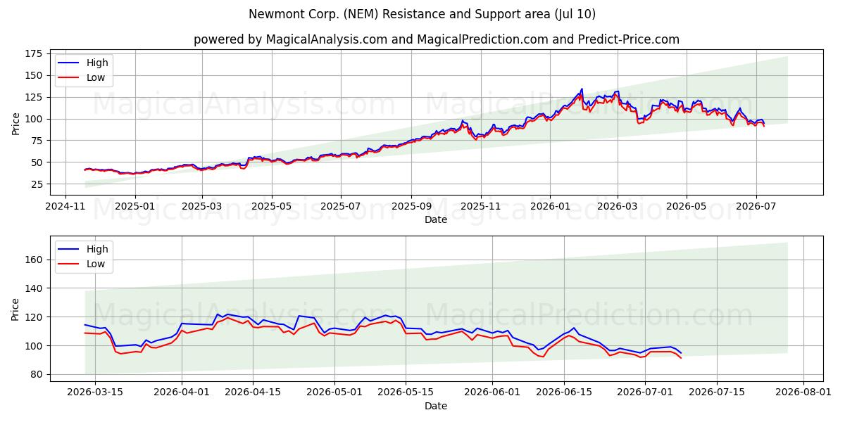  Newmont Corp. (NEM) Support and Resistance area (09 Jul) 