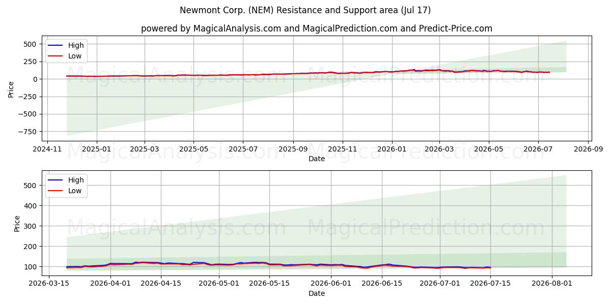  Newmont Corp. (NEM) Support and Resistance area (16 Jul) 