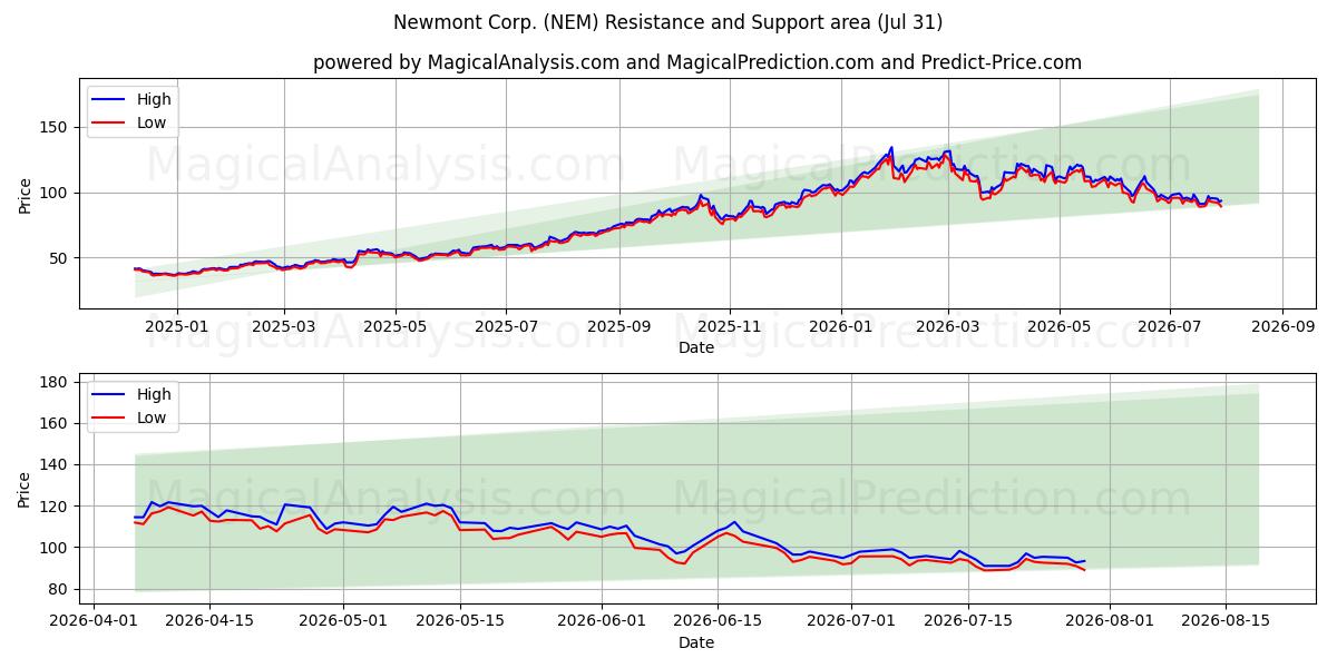  Newmont Corp. (NEM) Support and Resistance area (30 Jul) 