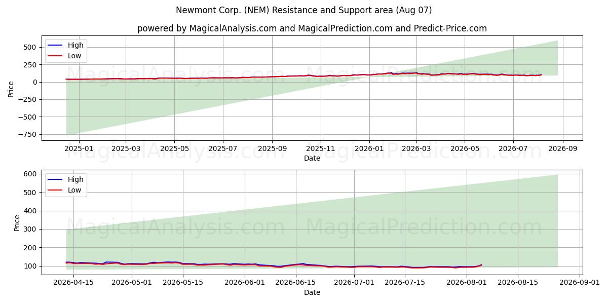  Newmont Corp. (NEM) Support and Resistance area (06 Aug) 