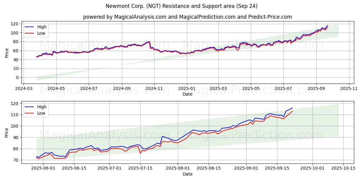  Newmont Corp. (NGT) Support and Resistance area (23 Sep) 