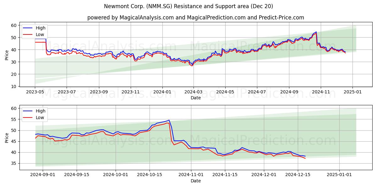  Newmont Corp. (NMM.SG) Support and Resistance area (20 Dec) 