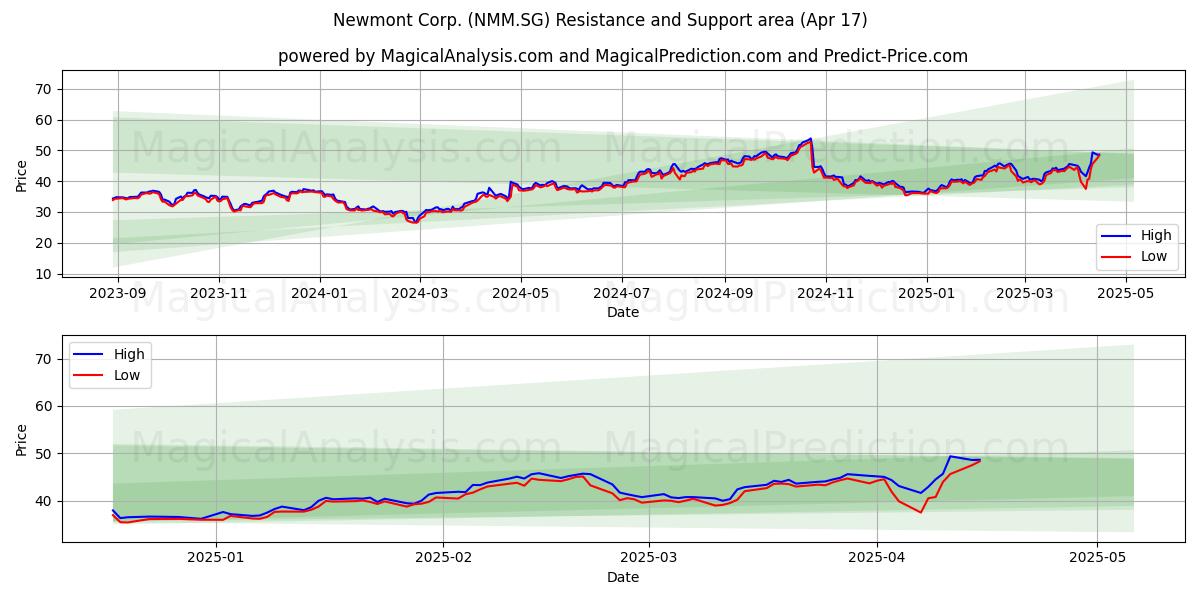  Newmont Corp. (NMM.SG) Support and Resistance area (17 Apr) 
