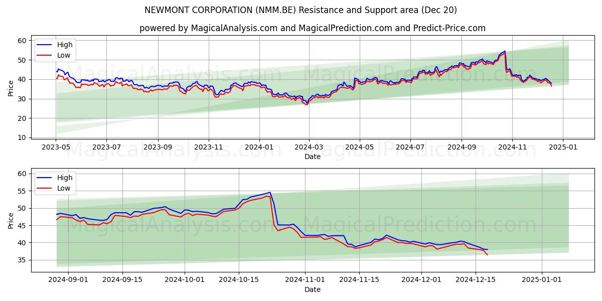  NEWMONT CORPORATION (NMM.BE) Support and Resistance area (20 Dec) 