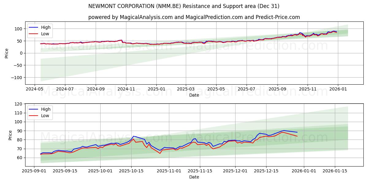  NEWMONT CORPORATION (NMM.BE) Support and Resistance area (30 Dec) 