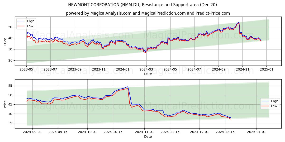  NEWMONT CORPORATION (NMM.DU) Support and Resistance area (20 Dec) 