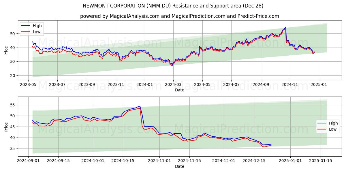  NEWMONT CORPORATION (NMM.DU) Support and Resistance area (28 Dec) 