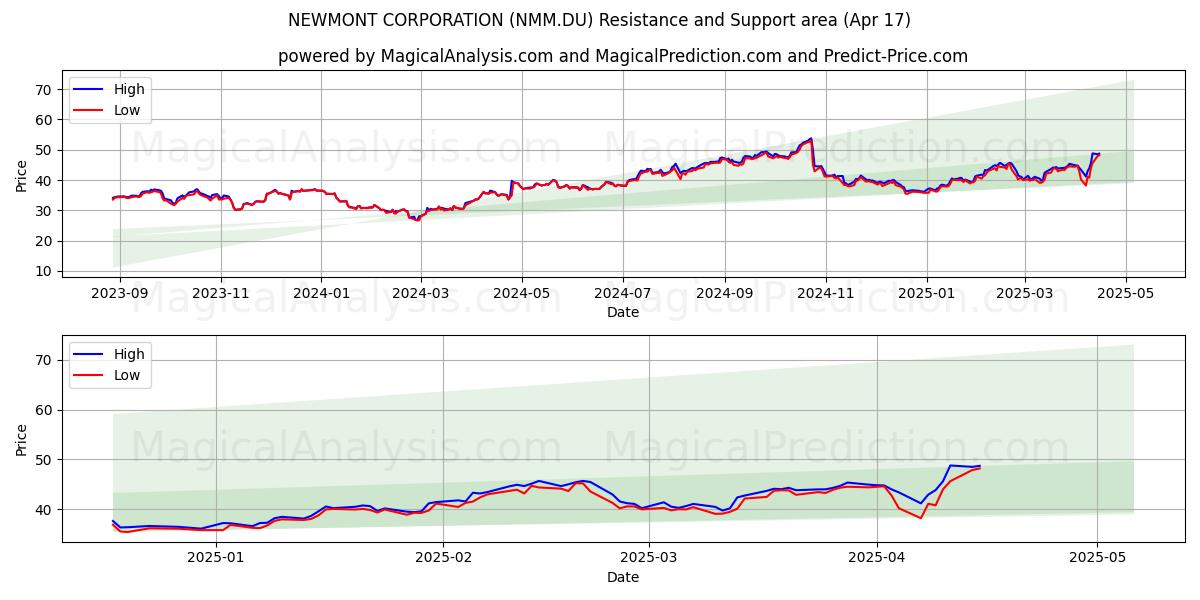  NEWMONT CORPORATION (NMM.DU) Support and Resistance area (17 Apr) 