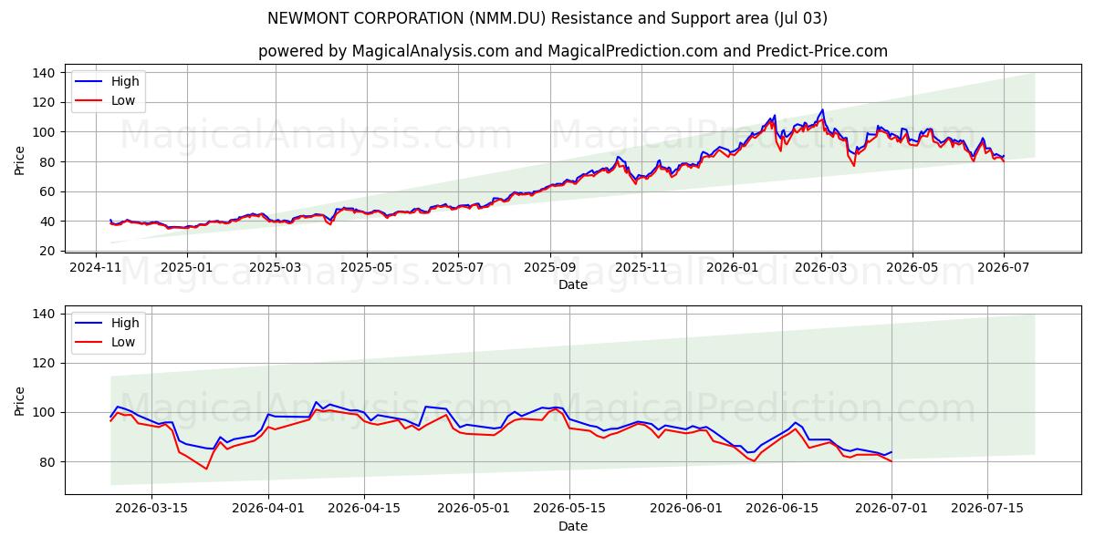  NEWMONT CORPORATION (NMM.DU) Support and Resistance area (02 Jul) 