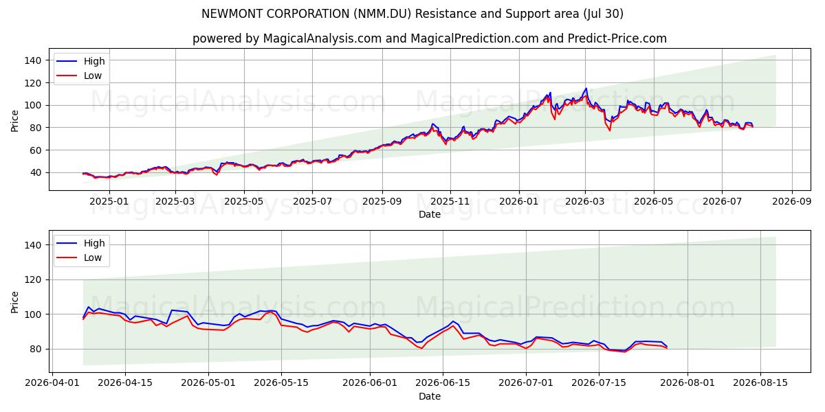 NEWMONT CORPORATION (NMM.DU) Support and Resistance area (29 Jul) 