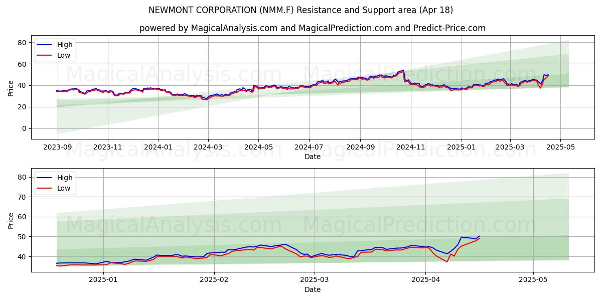  NEWMONT CORPORATION (NMM.F) Support and Resistance area (18 Apr) 