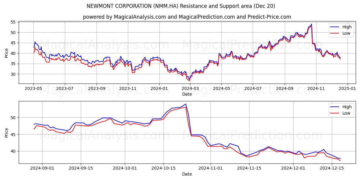  NEWMONT CORPORATION (NMM.HA) Support and Resistance area (20 Dec) 