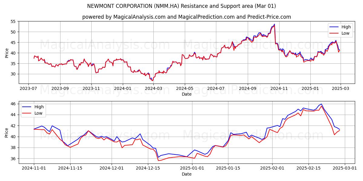  NEWMONT CORPORATION (NMM.HA) Support and Resistance area (13 Mar) 