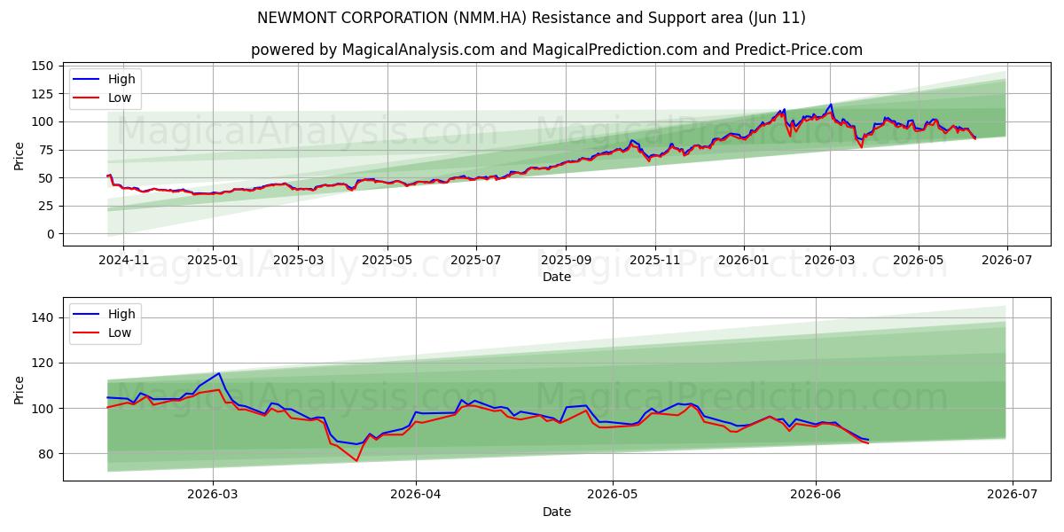  NEWMONT CORPORATION (NMM.HA) Support and Resistance area (28 May) 