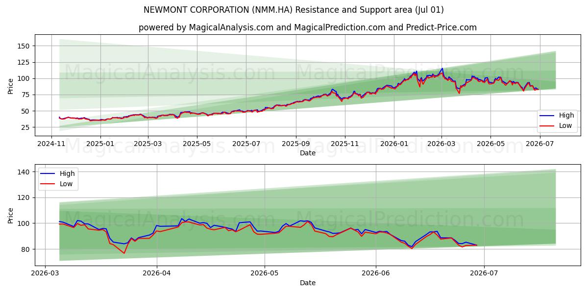 NEWMONT CORPORATION (NMM.HA) Support and Resistance area (30 Jun) 