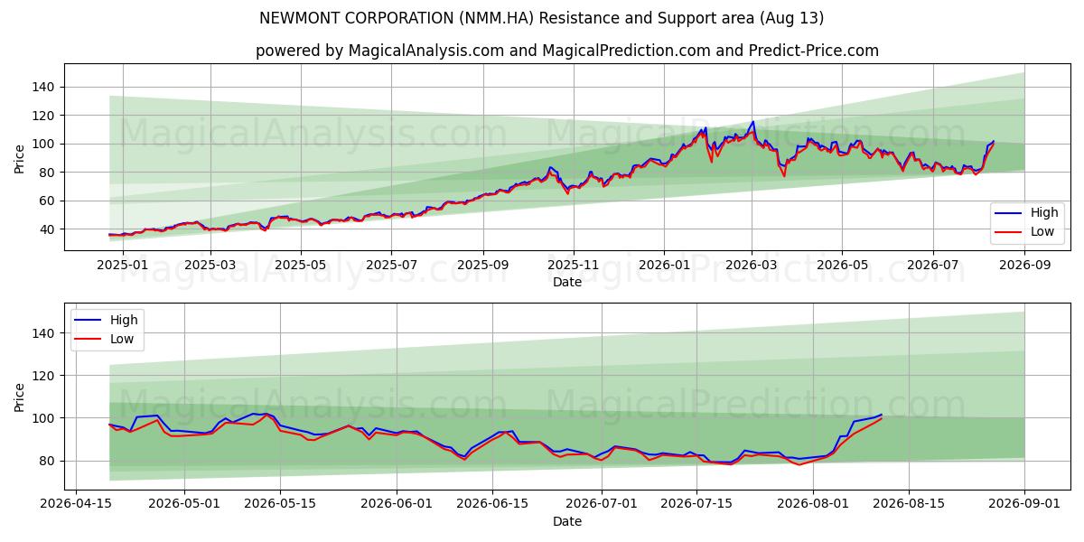  NEWMONT CORPORATION (NMM.HA) Support and Resistance area (12 Aug) 