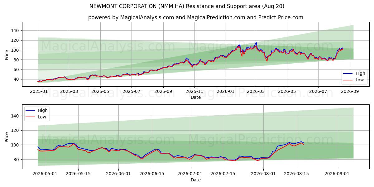  NEWMONT CORPORATION (NMM.HA) Support and Resistance area (19 Aug) 
