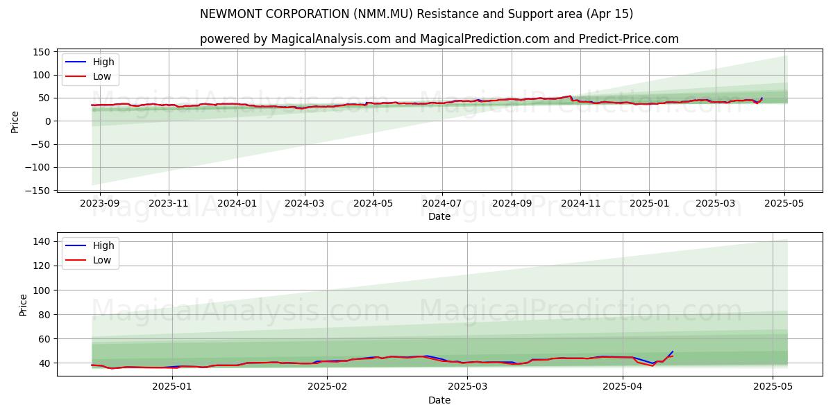  NEWMONT CORPORATION (NMM.MU) Support and Resistance area (15 Apr) 