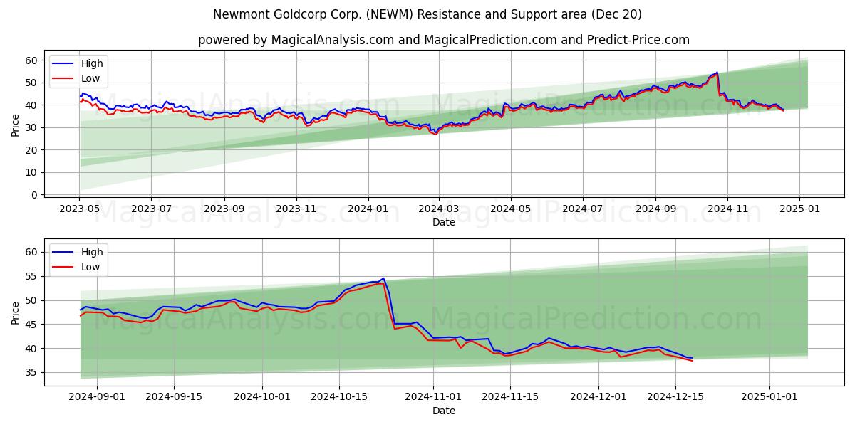  Newmont Goldcorp Corp. (NEWM) Support and Resistance area (20 Dec) 