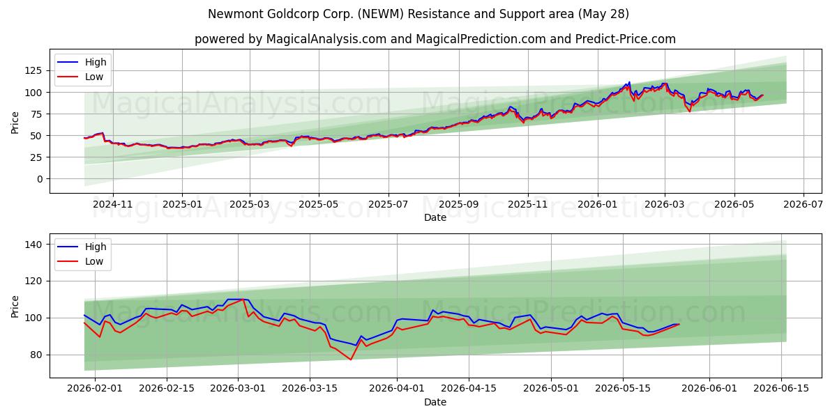  Newmont Goldcorp Corp. (NEWM) Support and Resistance area (12 Feb) 