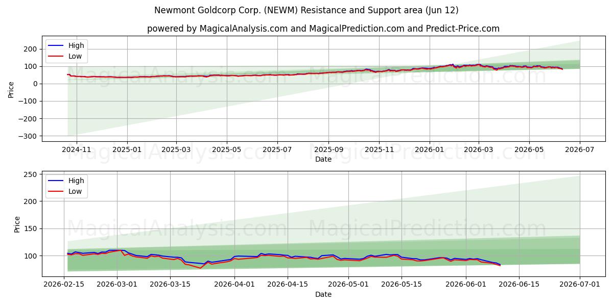  Newmont Goldcorp Corp. (NEWM) Support and Resistance area (10 Jun) 