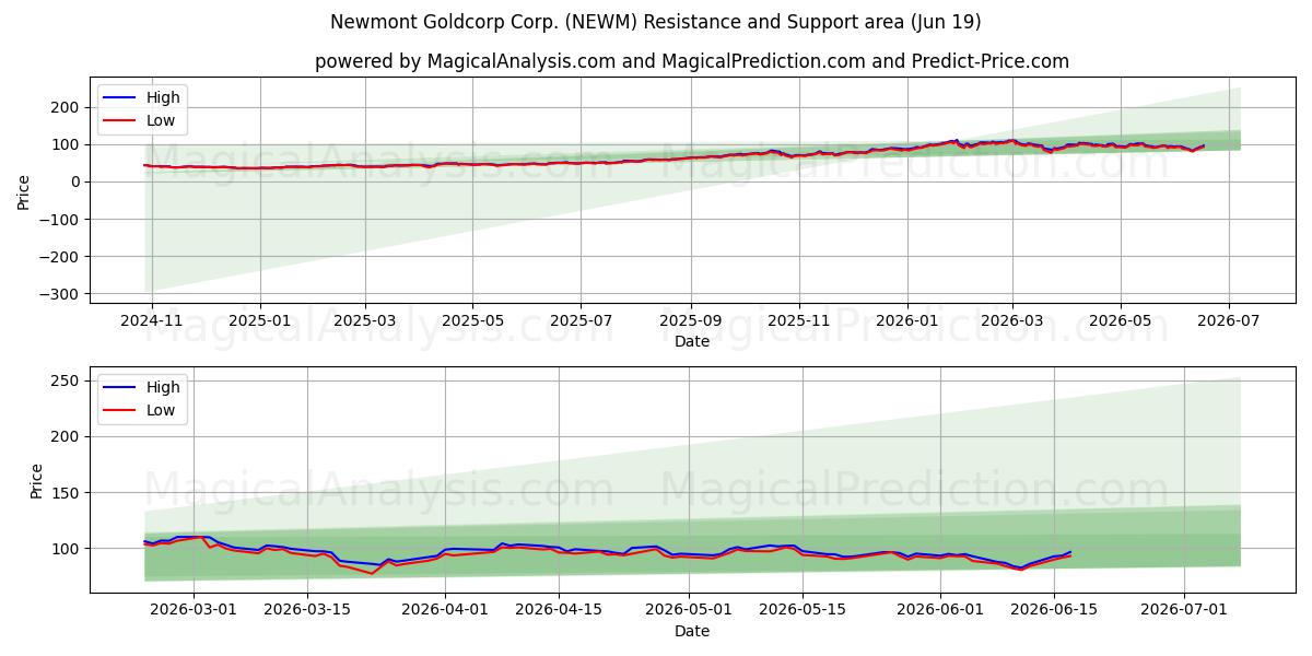  Newmont Goldcorp Corp. (NEWM) Support and Resistance area (18 Jun) 