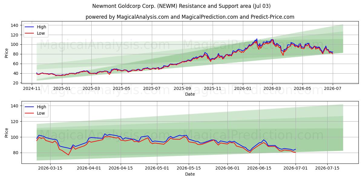  Newmont Goldcorp Corp. (NEWM) Support and Resistance area (02 Jul) 
