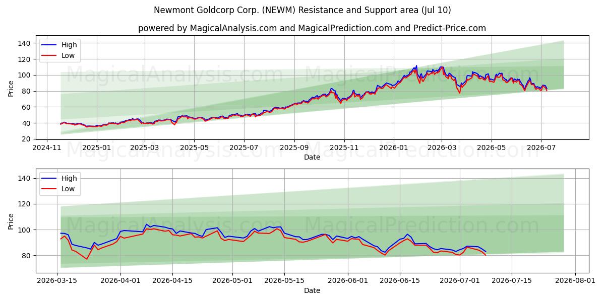  Newmont Goldcorp Corp. (NEWM) Support and Resistance area (09 Jul) 