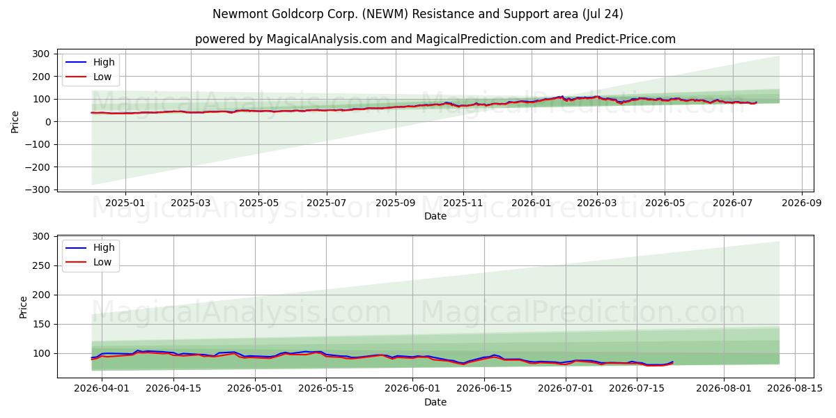  Newmont Goldcorp Corp. (NEWM) Support and Resistance area (23 Jul) 