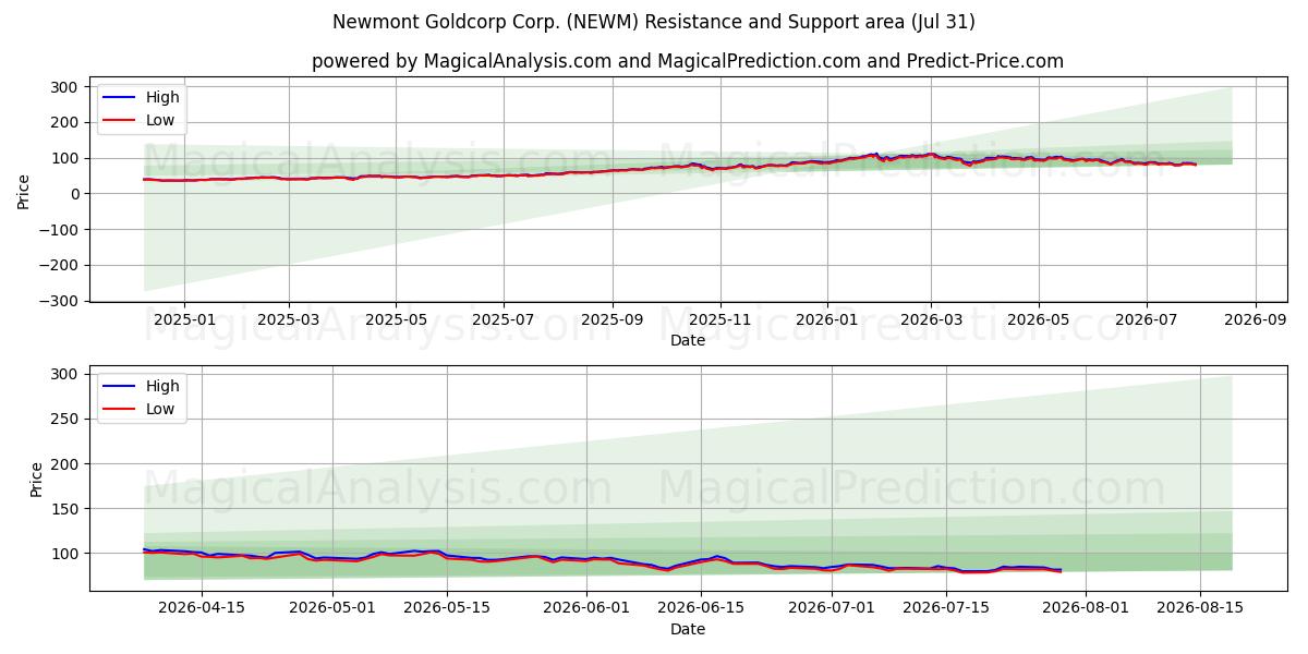  Newmont Goldcorp Corp. (NEWM) Support and Resistance area (30 Jul) 