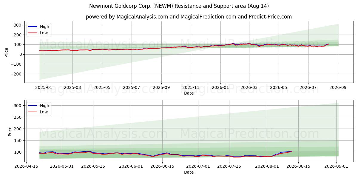  Newmont Goldcorp Corp. (NEWM) Support and Resistance area (13 Aug) 