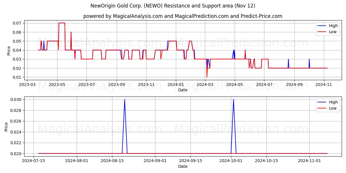  NewOrigin Gold Corp. (NEWO) Support and Resistance area (12 Nov) 
