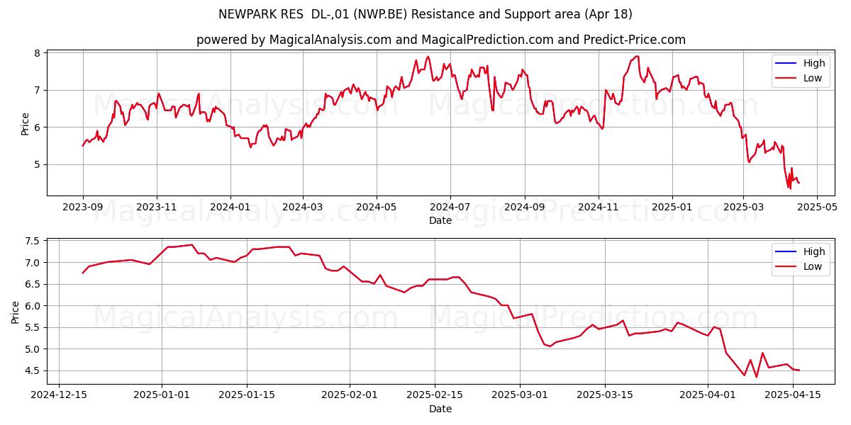  NEWPARK RES  DL-,01 (NWP.BE) Support and Resistance area (18 Apr) 