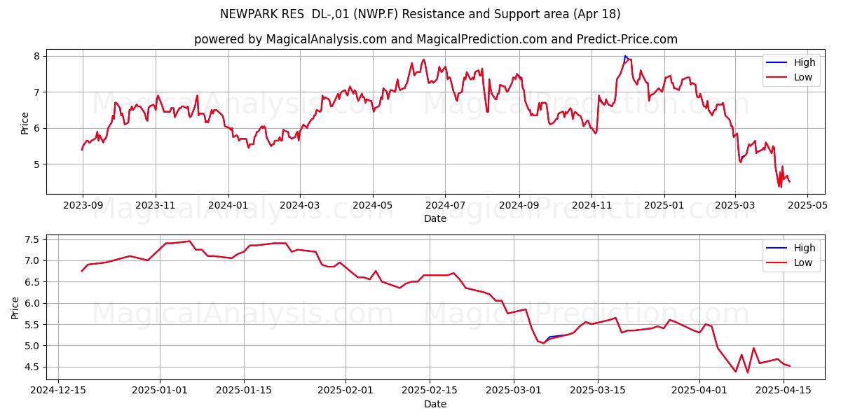  NEWPARK RES  DL-,01 (NWP.F) Support and Resistance area (18 Apr) 