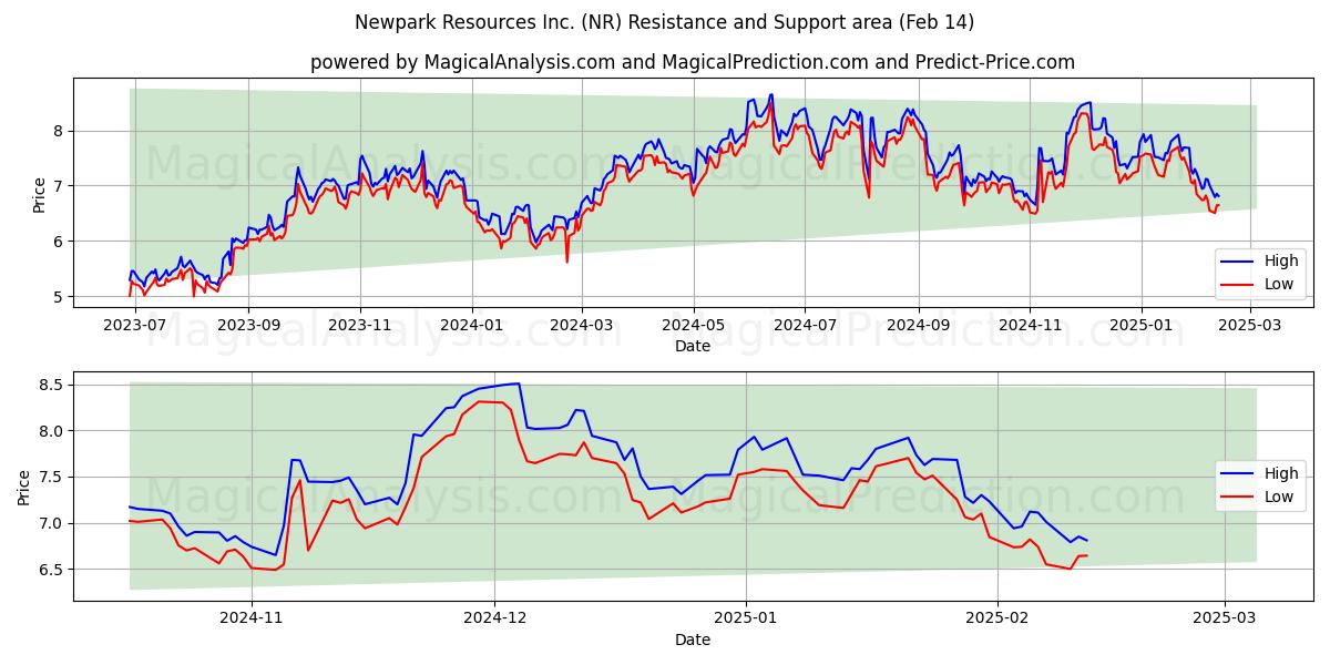  Newpark Resources Inc. (NR) Support and Resistance area (14 Feb) 