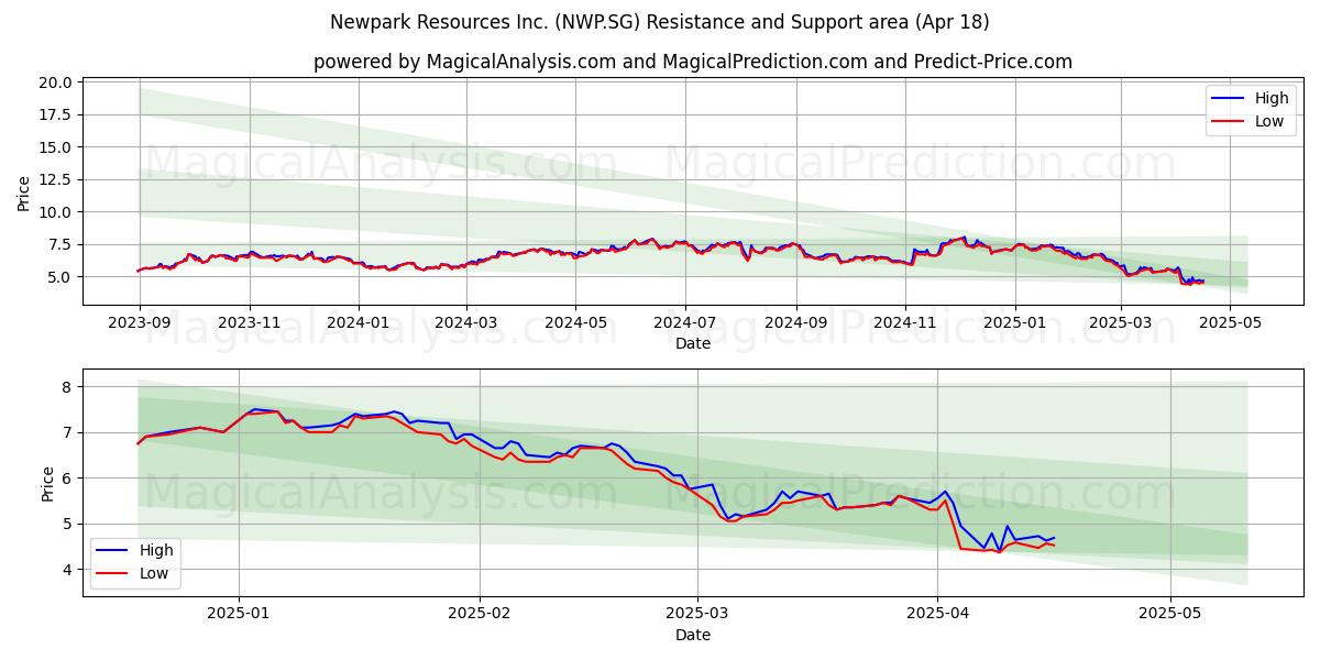  Newpark Resources Inc. (NWP.SG) Support and Resistance area (18 Apr) 