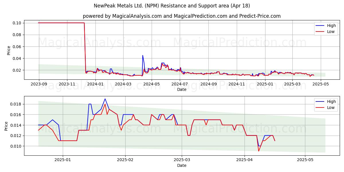  NewPeak Metals Ltd. (NPM) Support and Resistance area (18 Apr) 
