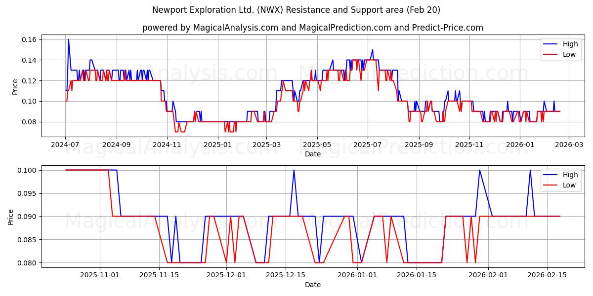  Newport Exploration Ltd. (NWX) Support and Resistance area (19 Feb) 