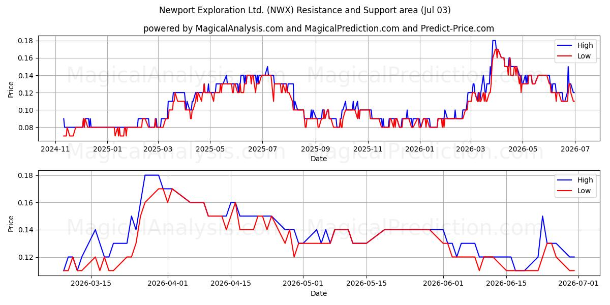  Newport Exploration Ltd. (NWX) Support and Resistance area (02 Jul) 