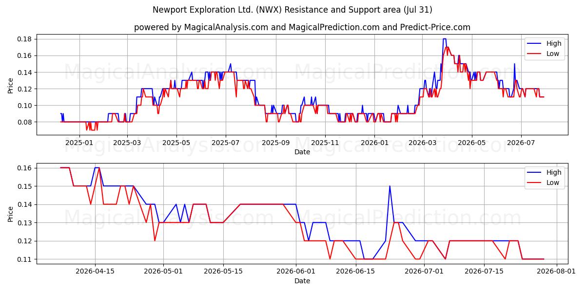  Newport Exploration Ltd. (NWX) Support and Resistance area (30 Jul) 