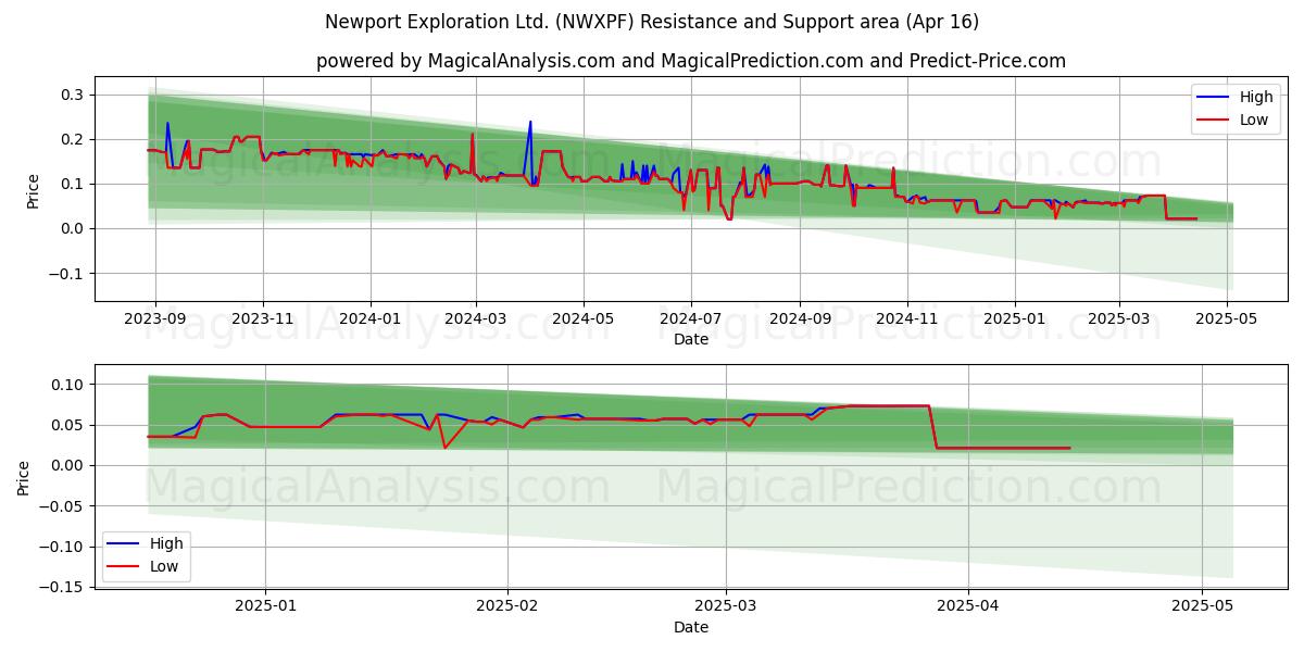  Newport Exploration Ltd. (NWXPF) Support and Resistance area (16 Apr) 
