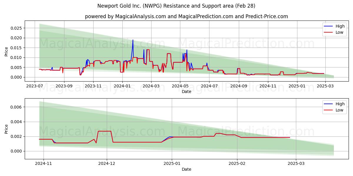 Newport Gold Inc. (NWPG) Support and Resistance area (14 Mar) 