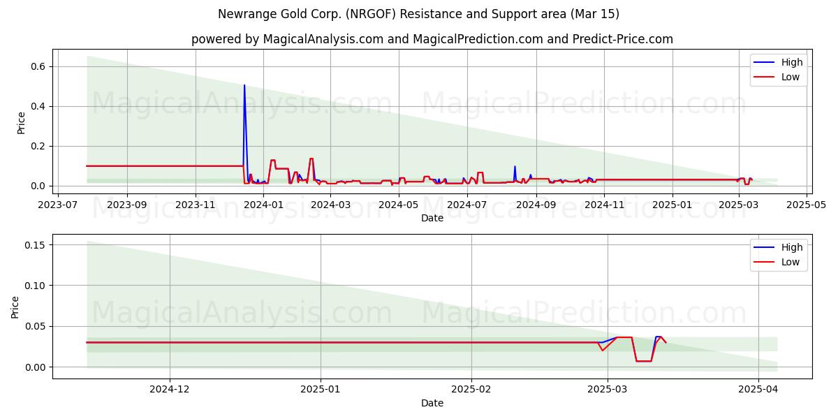  Newrange Gold Corp. (NRGOF) Support and Resistance area (15 Mar) 