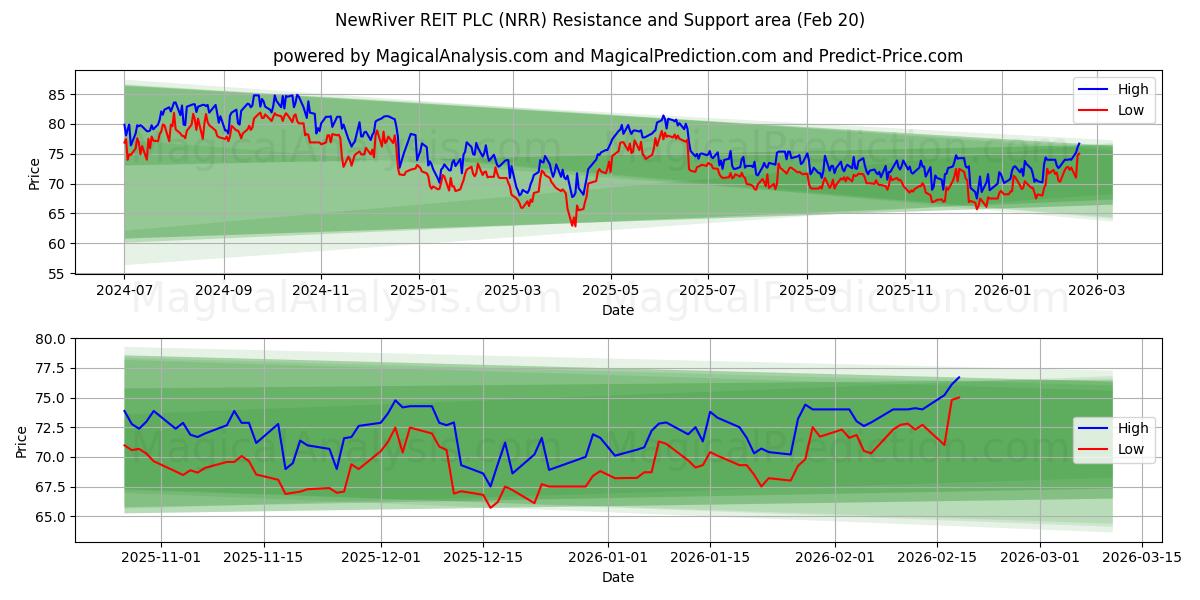  NewRiver REIT PLC (NRR) Support and Resistance area (19 Feb) 