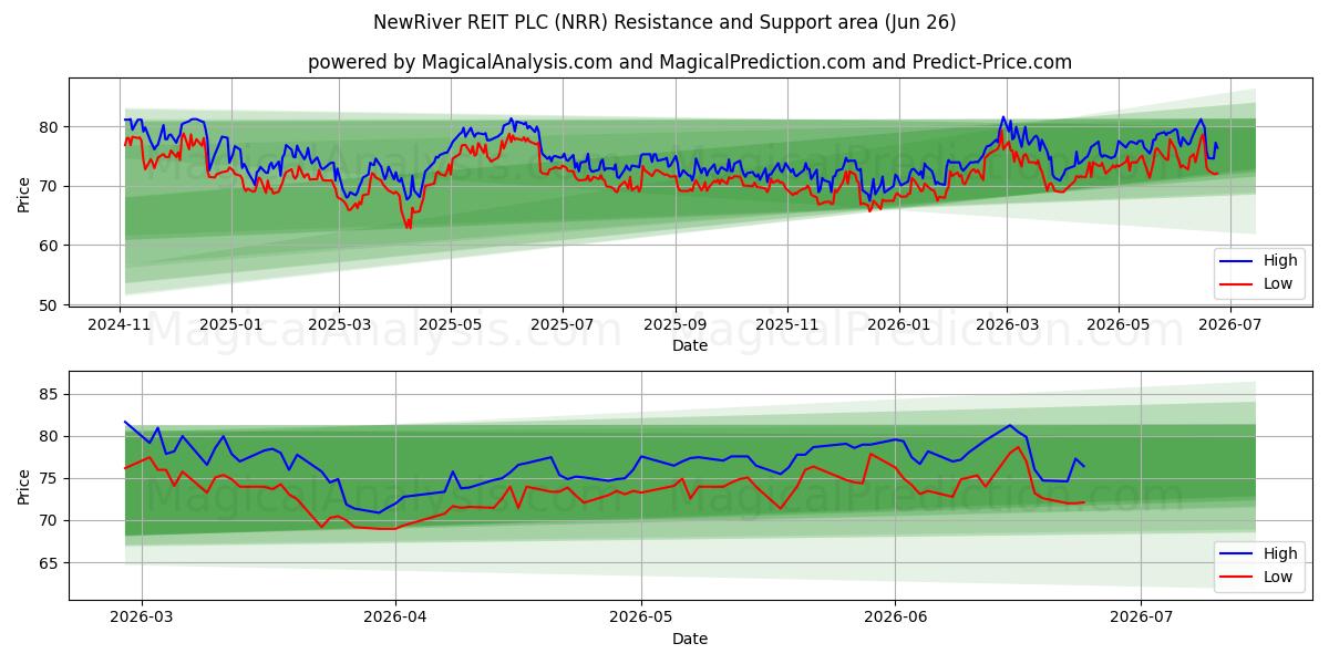  NewRiver REIT PLC (NRR) Support and Resistance area (25 Jun) 