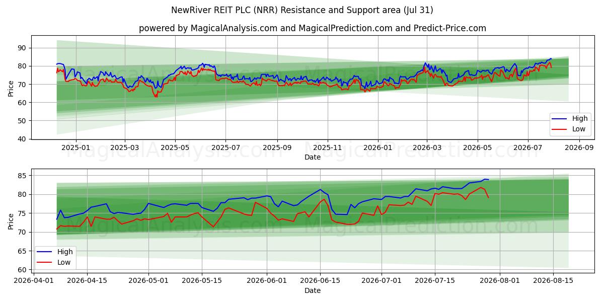  NewRiver REIT PLC (NRR) Support and Resistance area (30 Jul) 