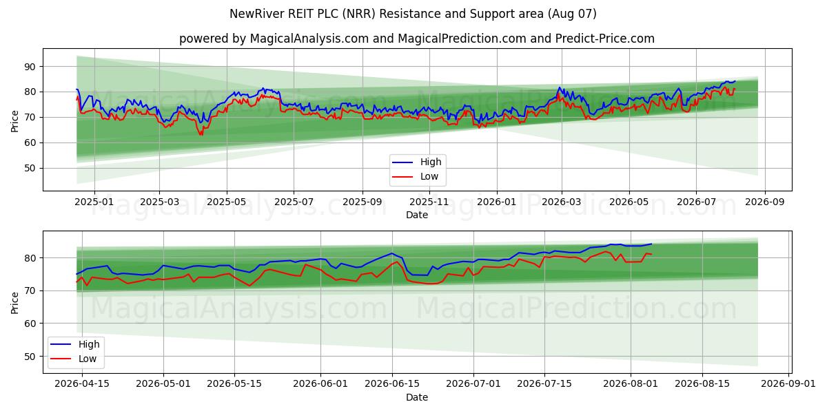  NewRiver REIT PLC (NRR) Support and Resistance area (06 Aug) 